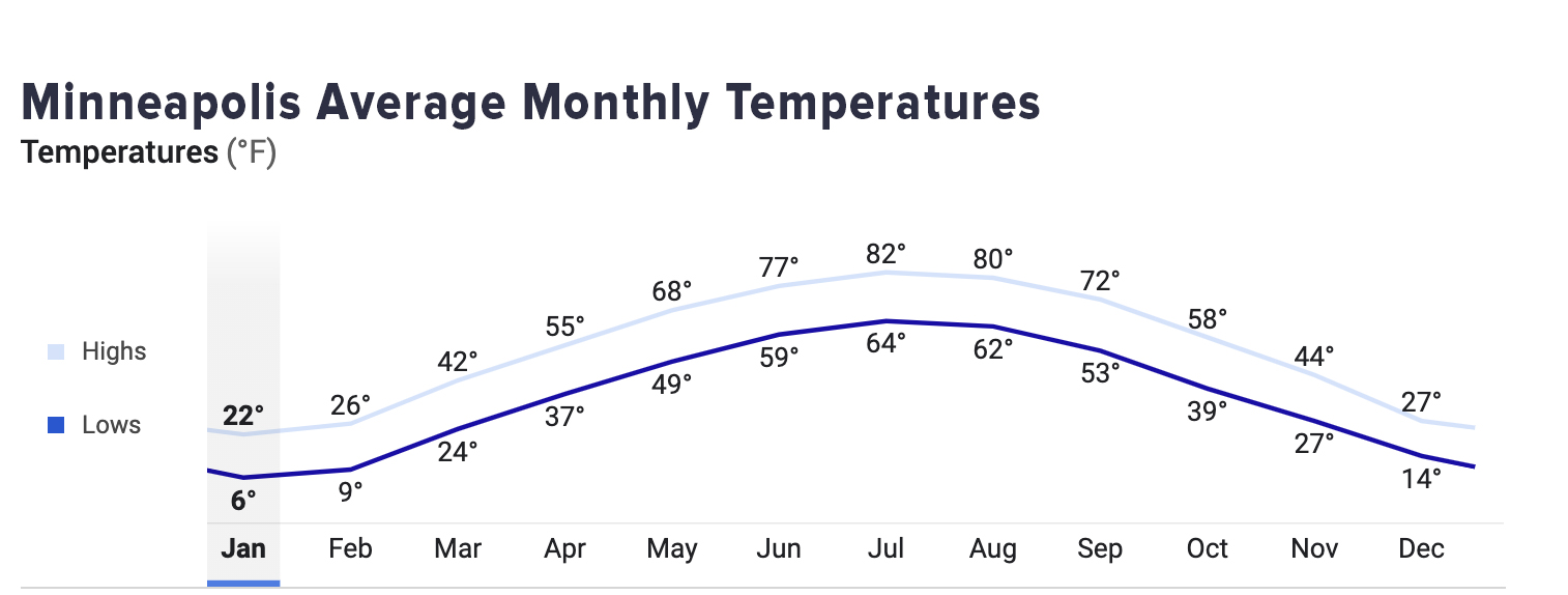 Chart of Minneapolis Avg Monthly temperatures